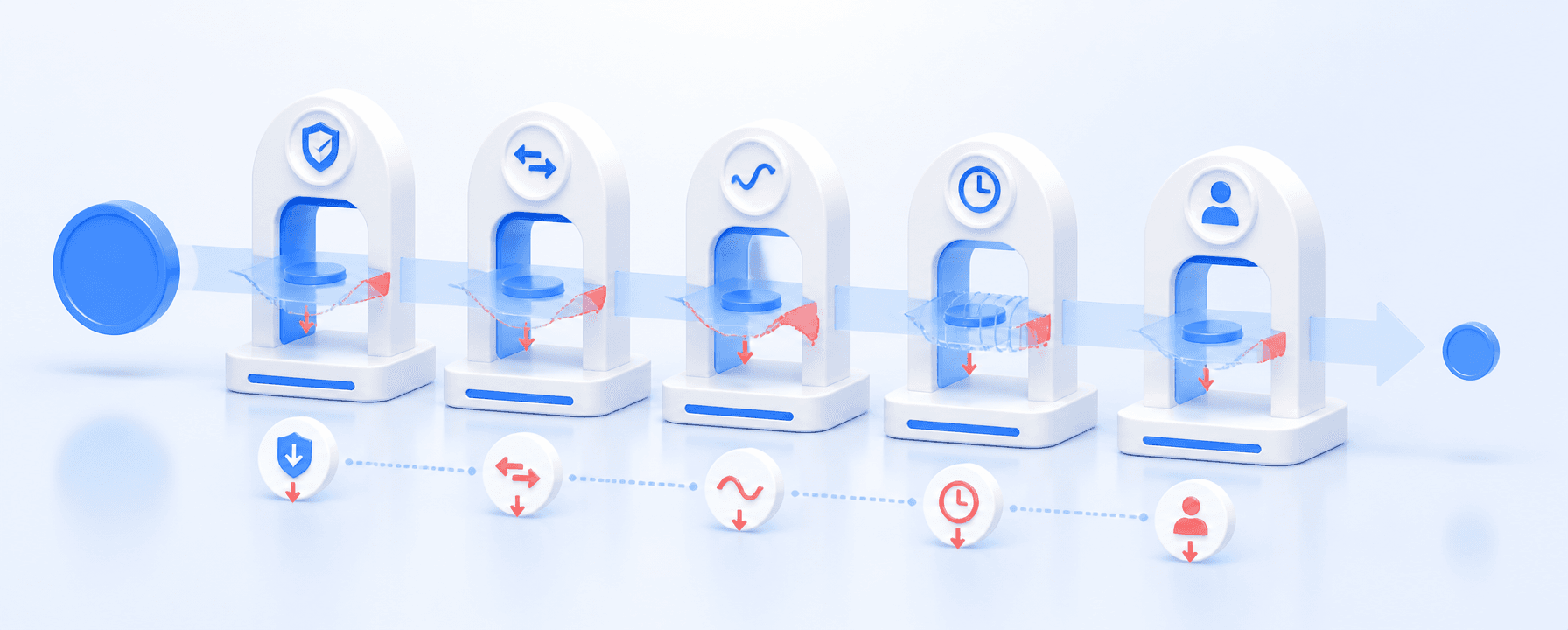 Layered execution-cost gates showing how fees, spread, slippage, funding, and subscription allocation reduce a trade result.