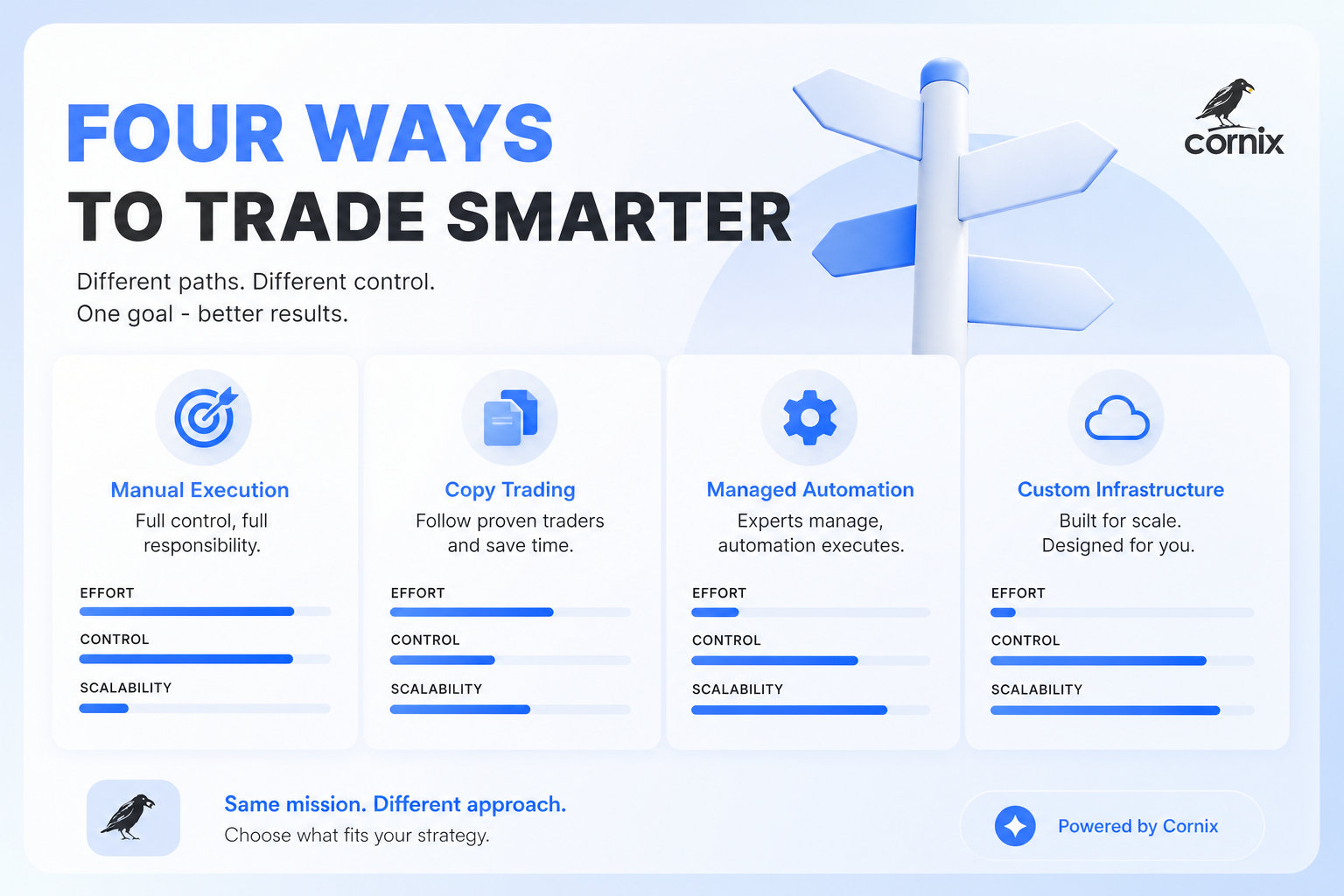 Comparison graphic of manual trading, copy trading, managed automation, and custom infrastructure for crypto asset managers