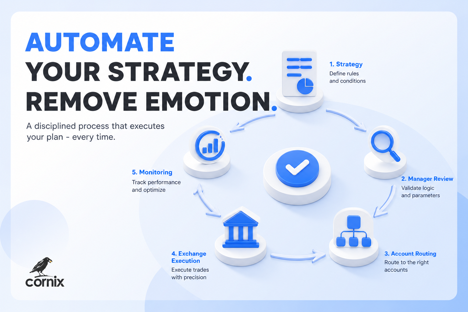 Diagram of a multi-account crypto trading automation workflow from strategy source to monitoring