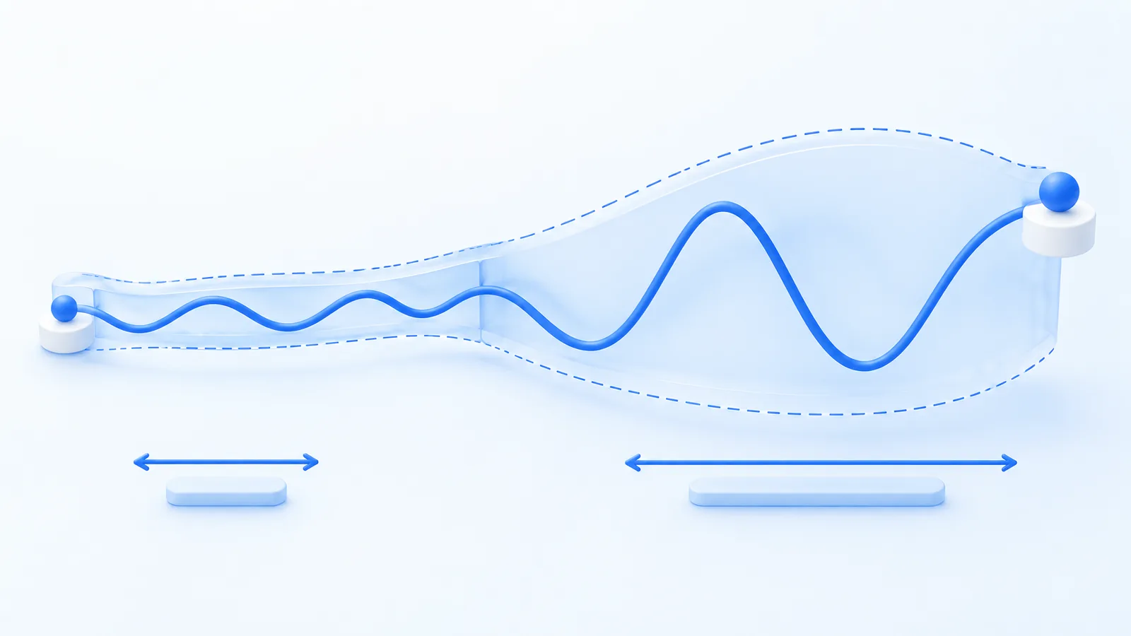 A price curve inside an envelope that widens from left to right.
